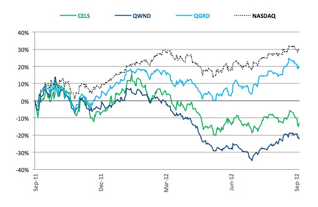 Stock Indexes