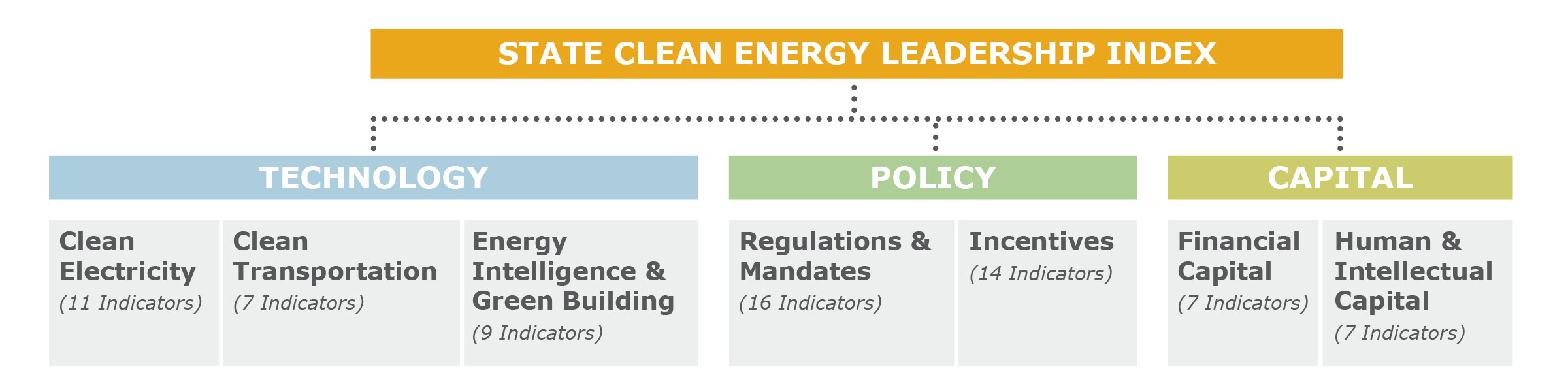 State Clean Energy Index categories